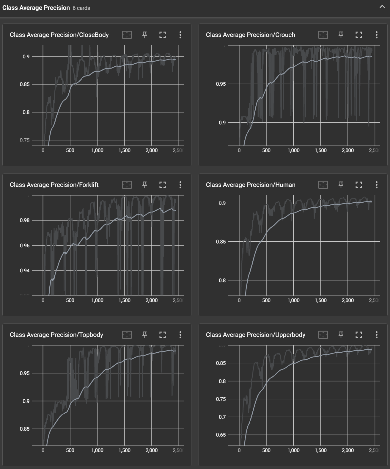 Class avarage precision while training SSD mobilenet